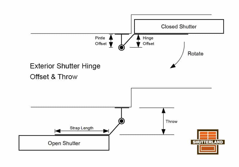 Offset and throw diagram of exterior shutter hinges.