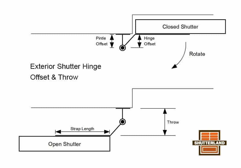 Offset and throw diagram of exterior shutter hinges.